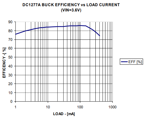 Performance Graph - Analog Devices Inc. LTC3670EDDB Demo Board DC1277
